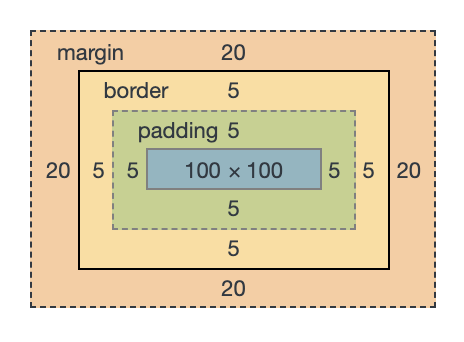 box-sizing: content-box;